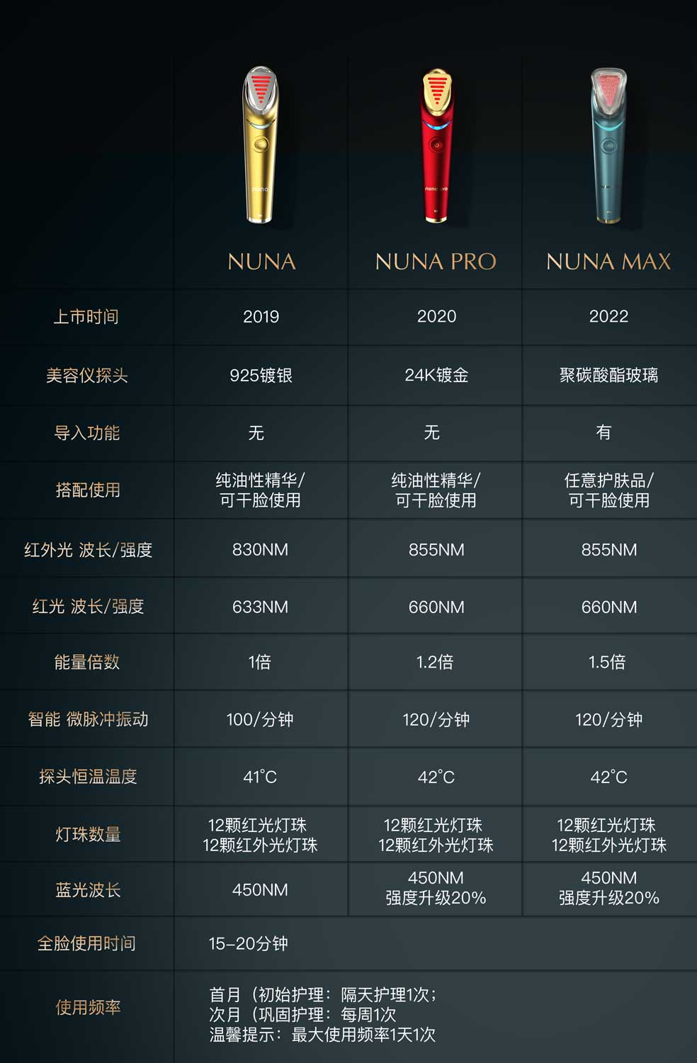 Nuna Comparison Table