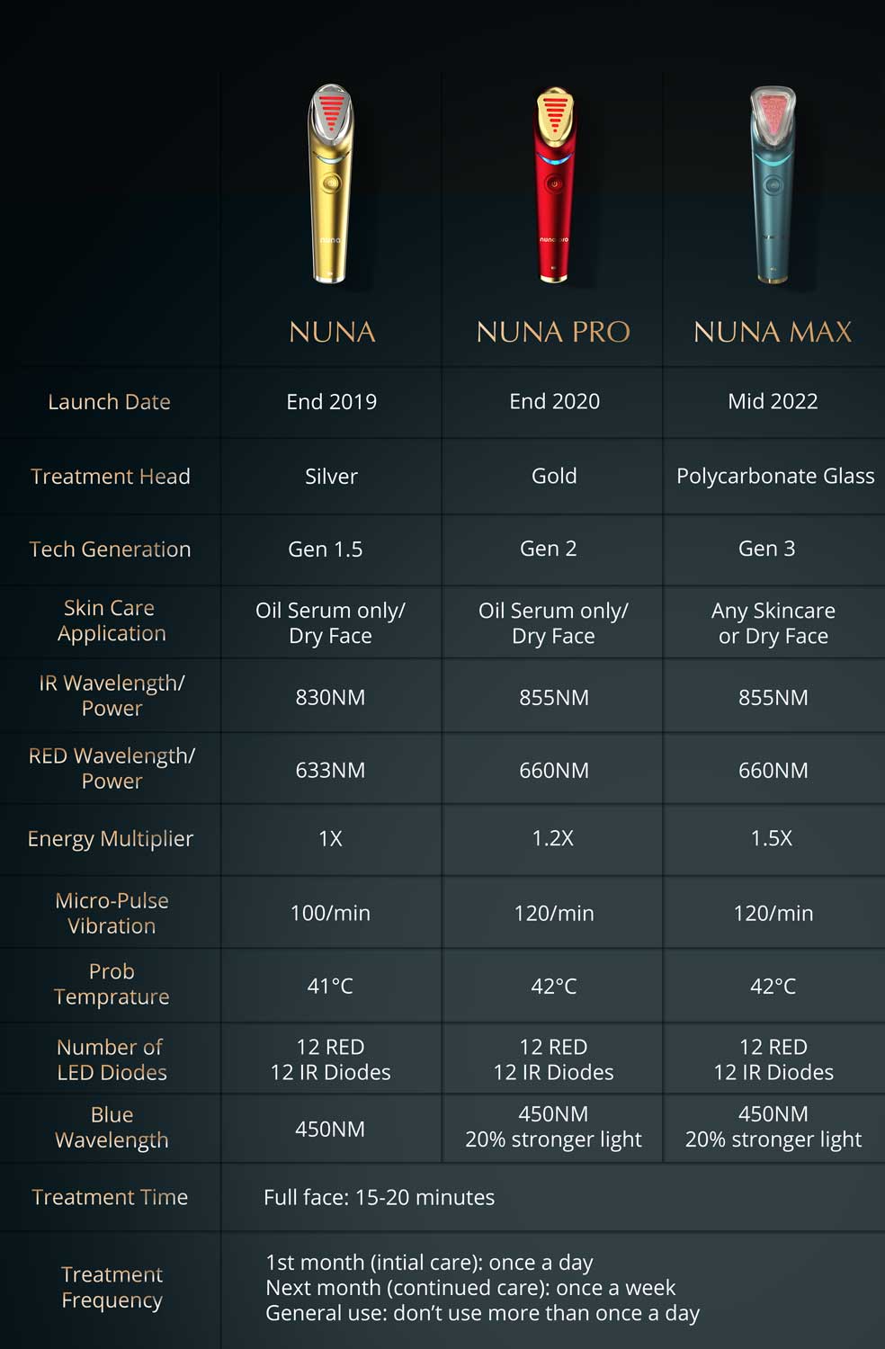 Nuna Devices Comparison